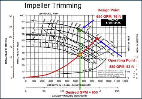 centrifugal pump impeller trimming|impeller size chart.